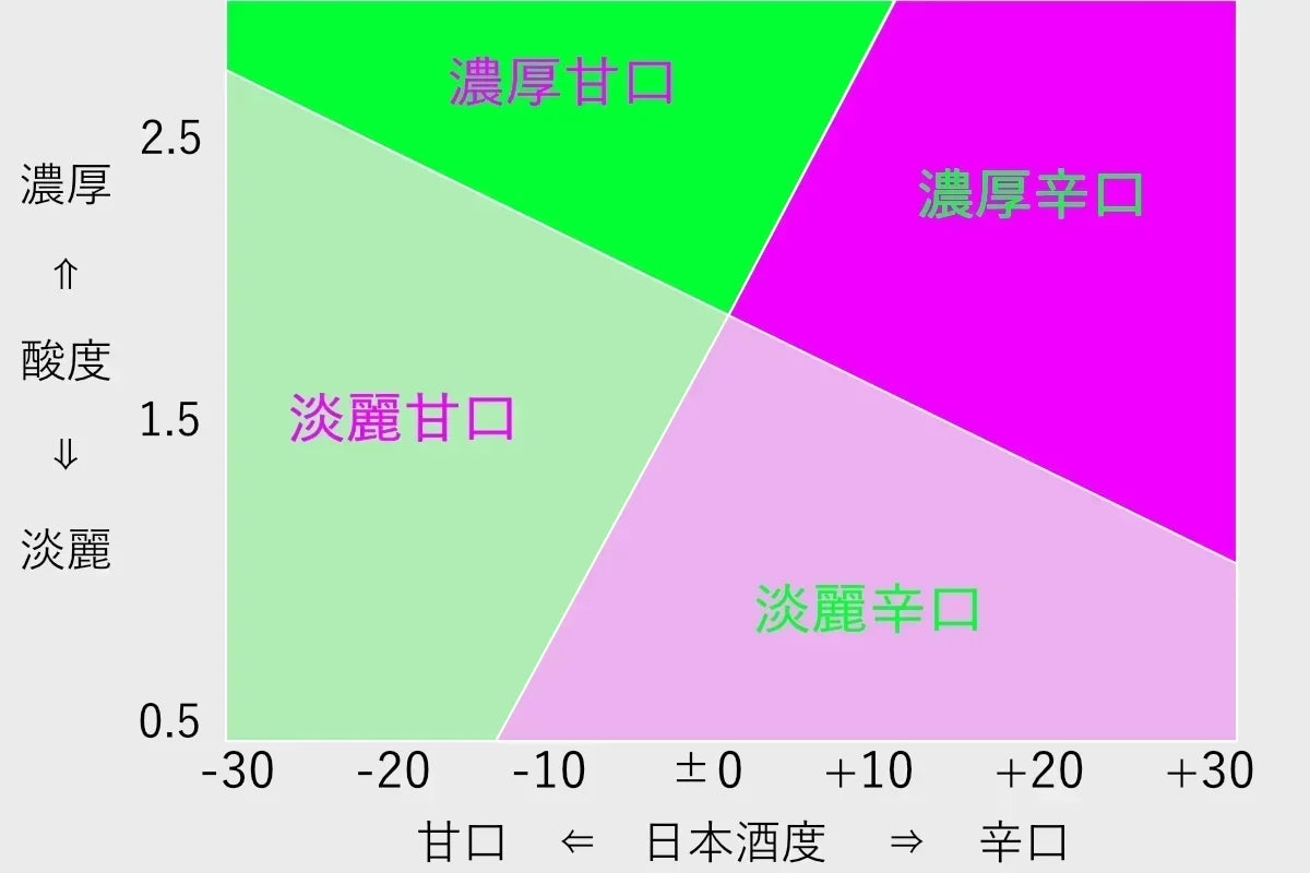 日本酒度とは甘いか辛いかの大まかな指標