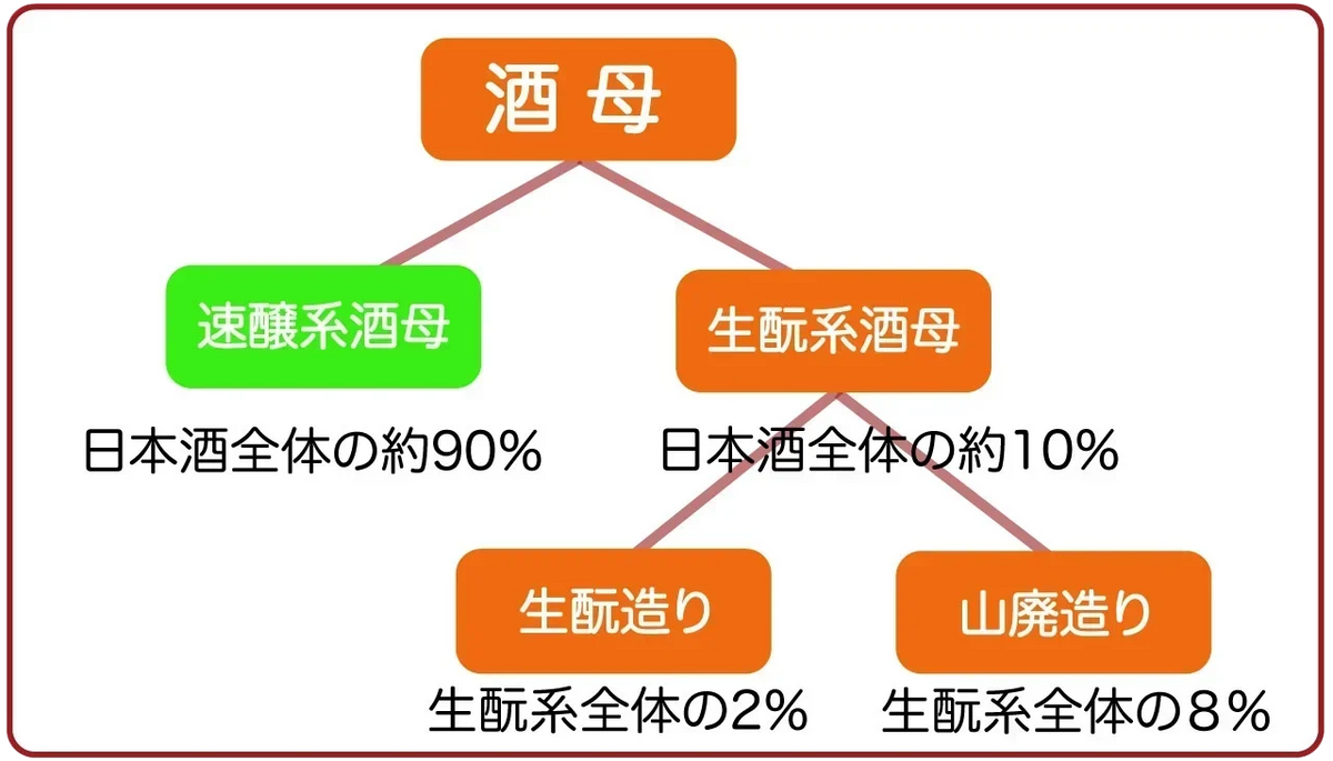 生酛･山廃酛･速醸酛とは酒母を造る方法の違い